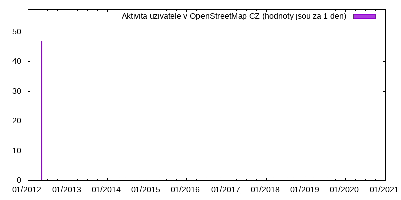 Aktivita uživatele Jiri Formacek