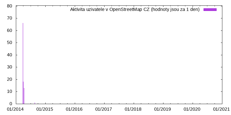 Aktivita uživatele JohnyH