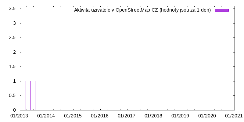 Aktivita uživatele KVLA-HRO-Kro