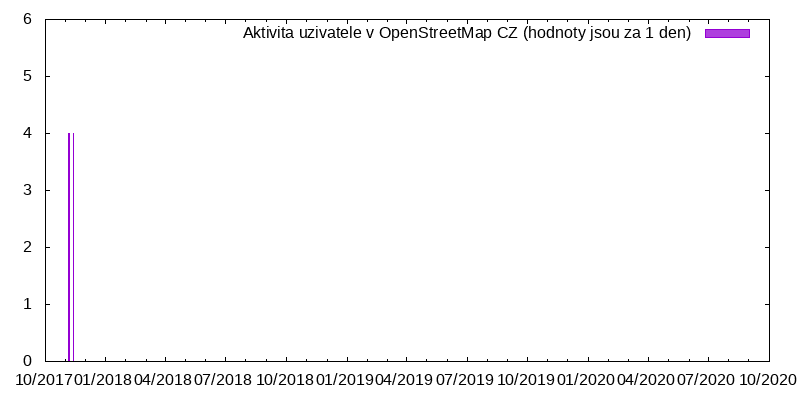 Aktivita uživatele Kilda