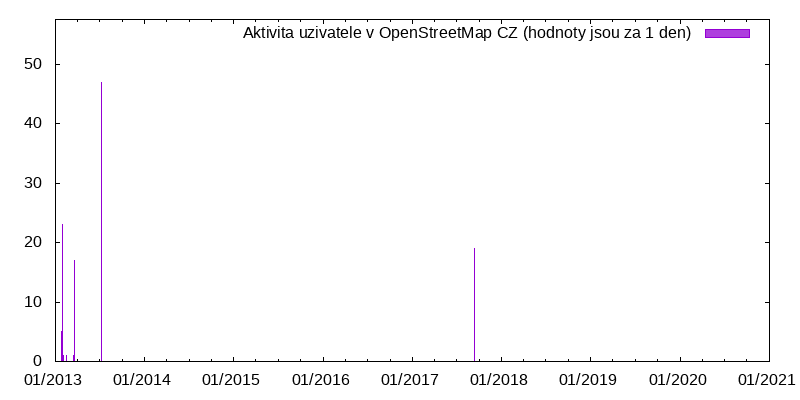 Aktivita uživatele KonTur