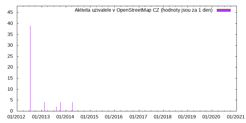 Aktivita uživatele Kositrawa