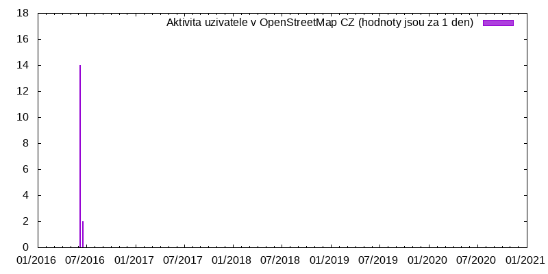 Aktivita uživatele Kristyna17