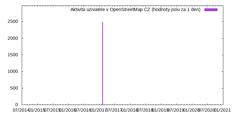 Aktivita uživatele LLAQWA