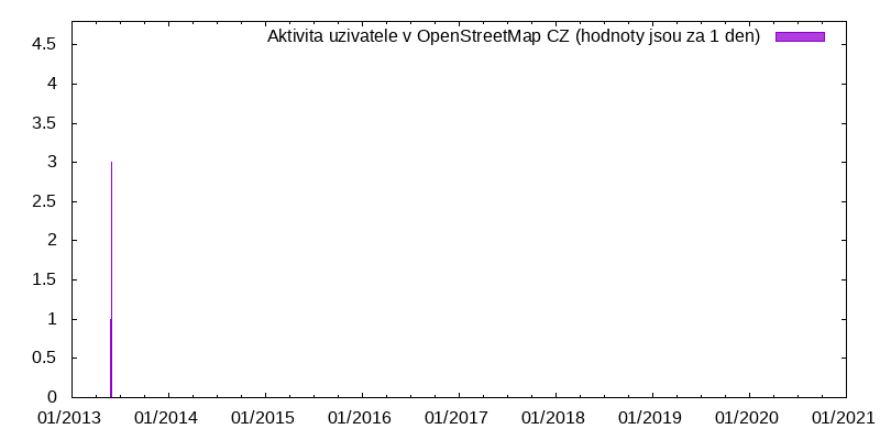 Aktivita uživatele Leopold696