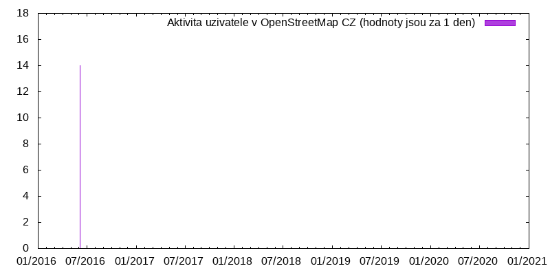 Aktivita uživatele Leuf