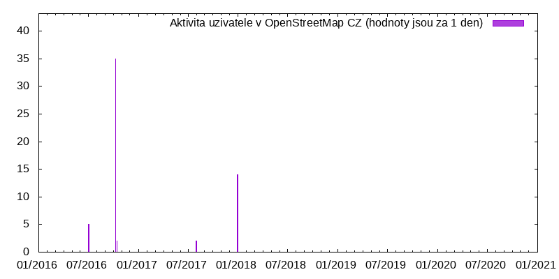 Aktivita uživatele Lukáš Caha