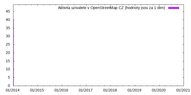 Aktivita uživatele Luqin