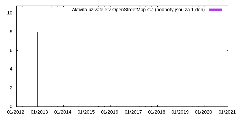 Aktivita uživatele MadDogTeam