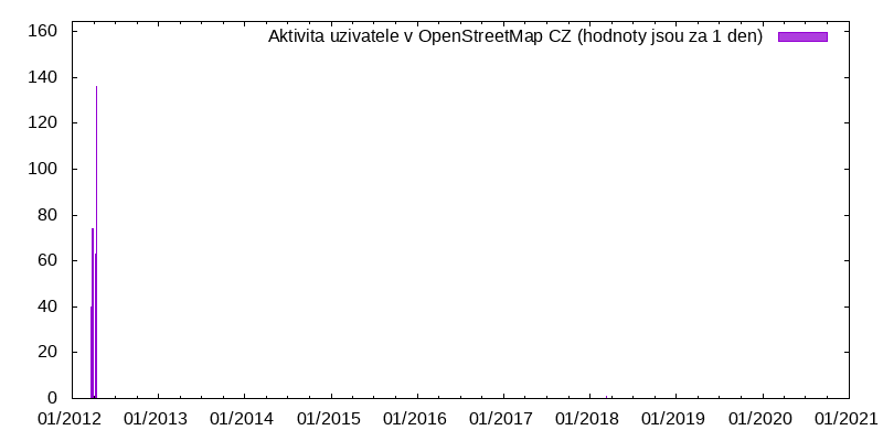 Aktivita uživatele Madagio