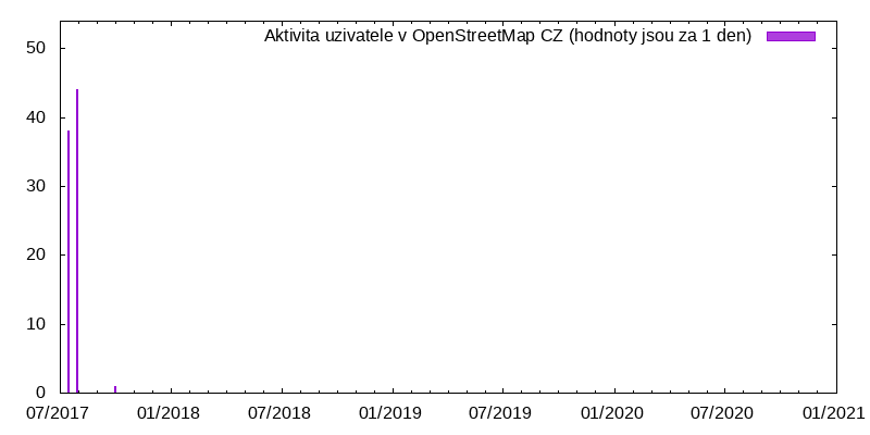 Aktivita uživatele Marian Novotný