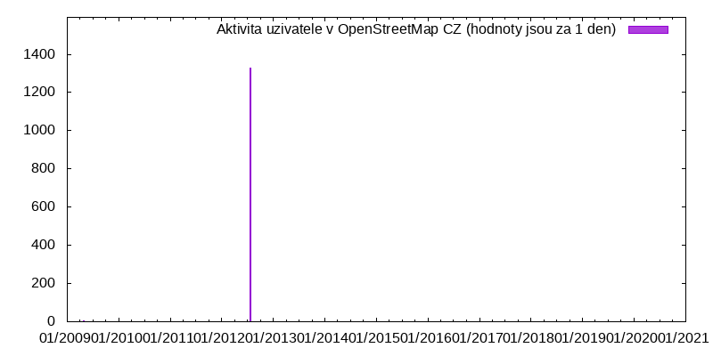 Aktivita uživatele Mariusz Adamski