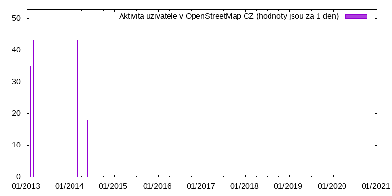 Aktivita uživatele Martin Darebný