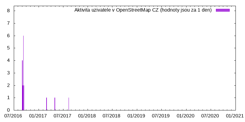 Aktivita uživatele McTew