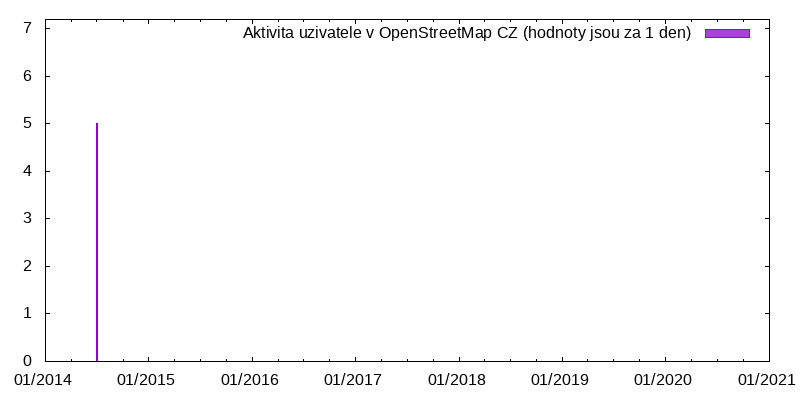 Aktivita uživatele Mcmillan