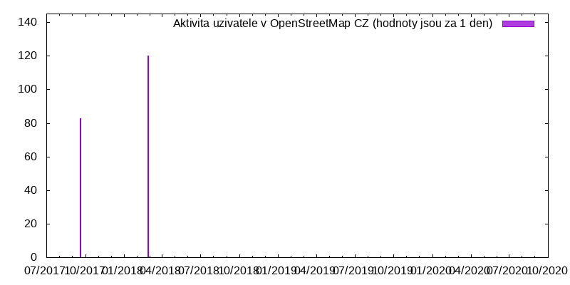 Aktivita uživatele Megre