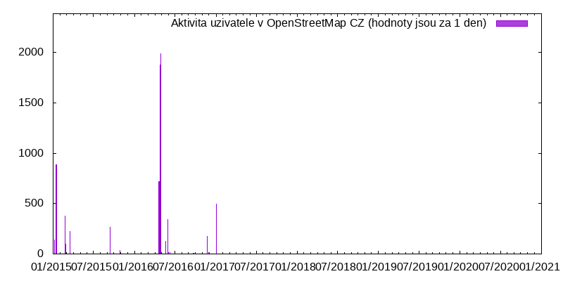 Aktivita uživatele MiSy