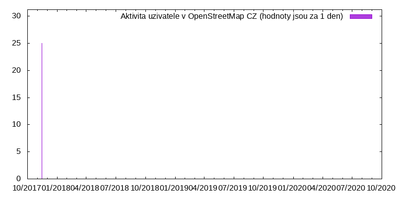 Aktivita uživatele Michal Breškovec