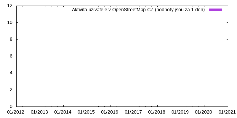 Aktivita uživatele Morous70