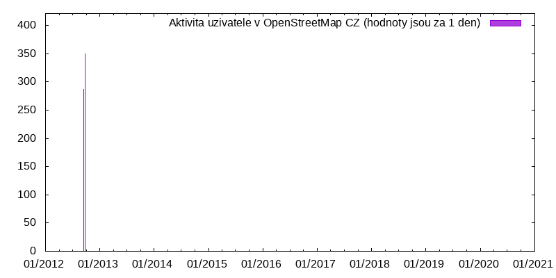 Aktivita uživatele Ne4199