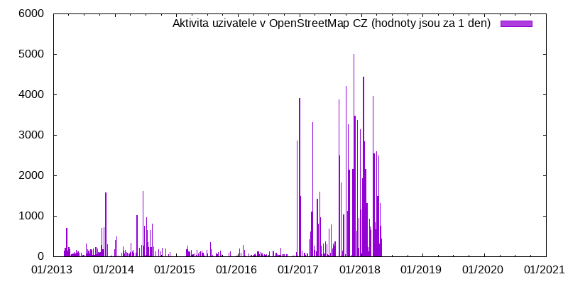 Aktivita uživatele Nemo02