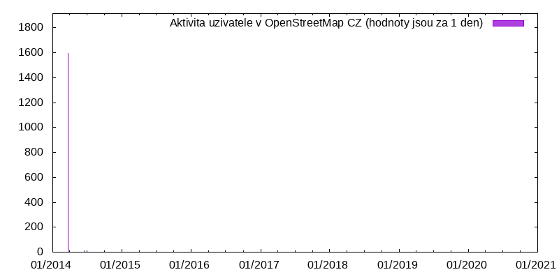 Aktivita uživatele Ondra770