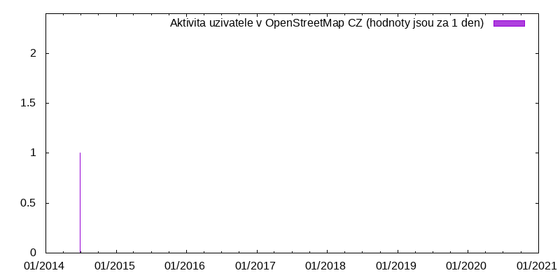 Aktivita uživatele OpenMapMax