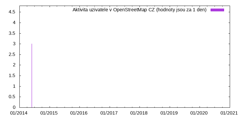 Aktivita uživatele Opensmap08