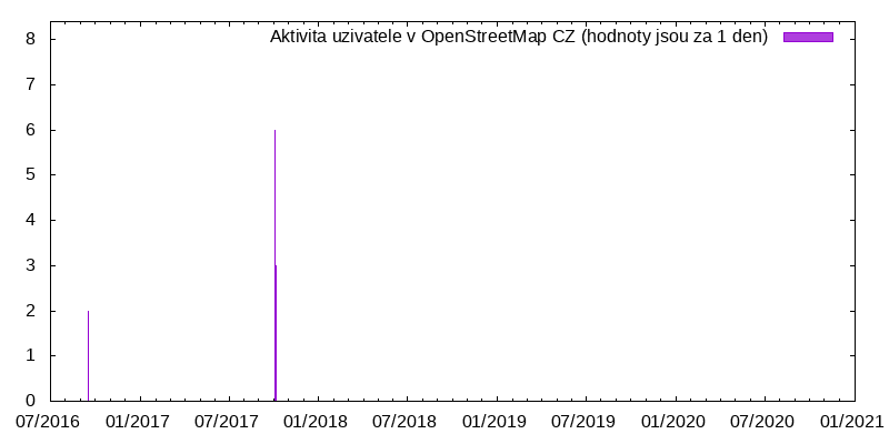 Aktivita uživatele Over23