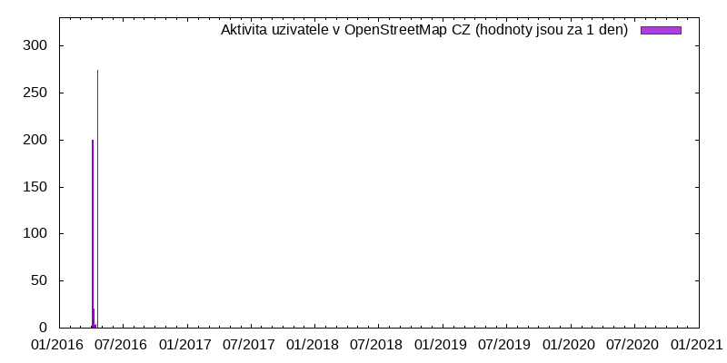 Aktivita uživatele Pavel Šimerda