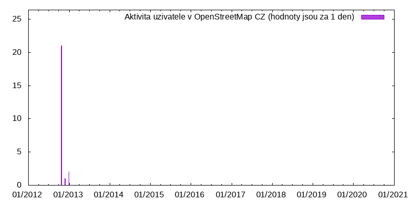 Aktivita uživatele Pavel7