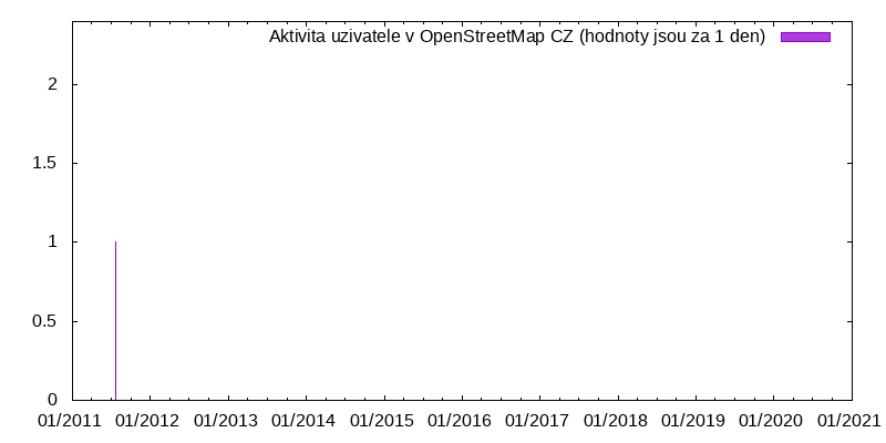 Aktivita uživatele Pedie