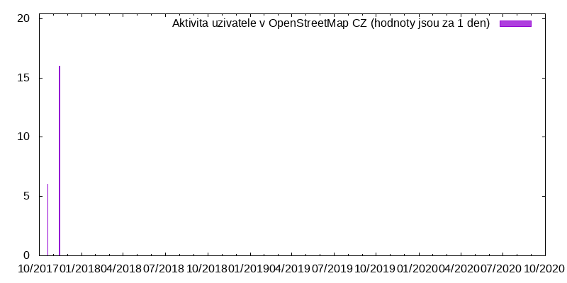 Aktivita uživatele Petis73