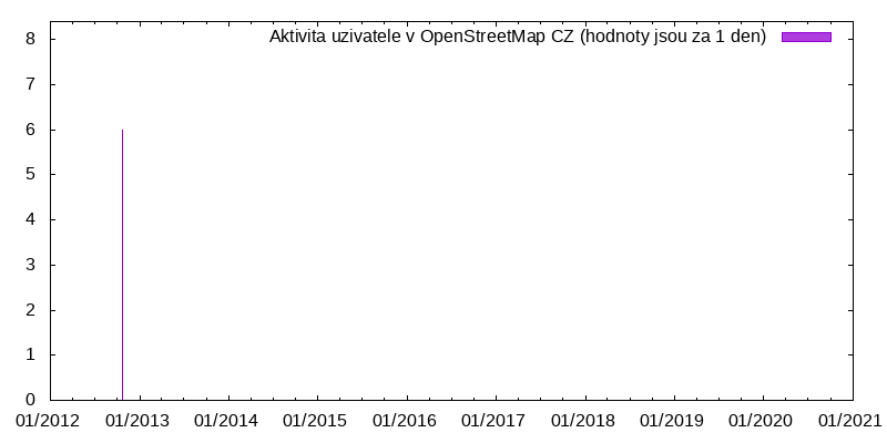 Aktivita uživatele Petr Kočandrle