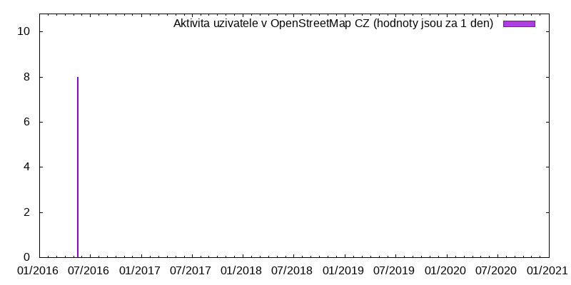 Aktivita uživatele PetrHB