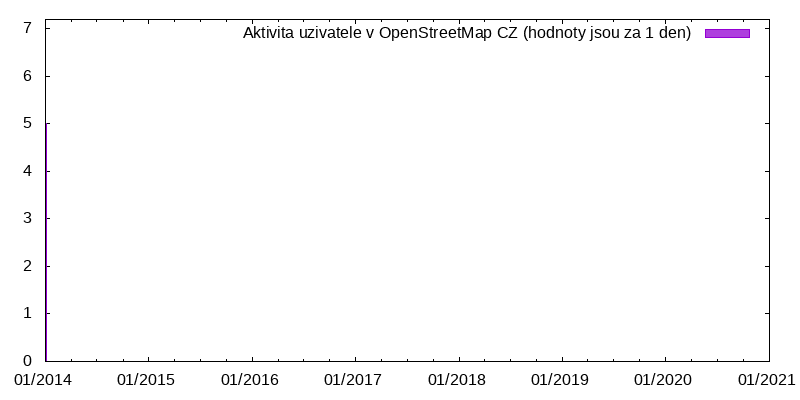 Aktivita uživatele PetrPC