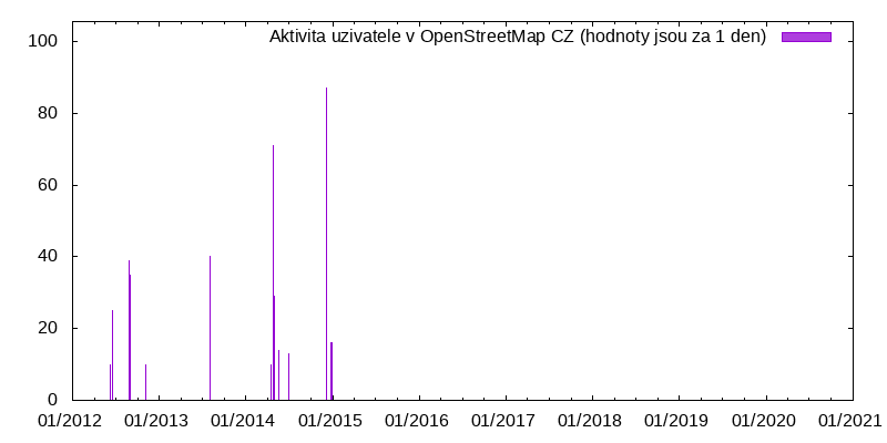 Aktivita uživatele RaRaTeam