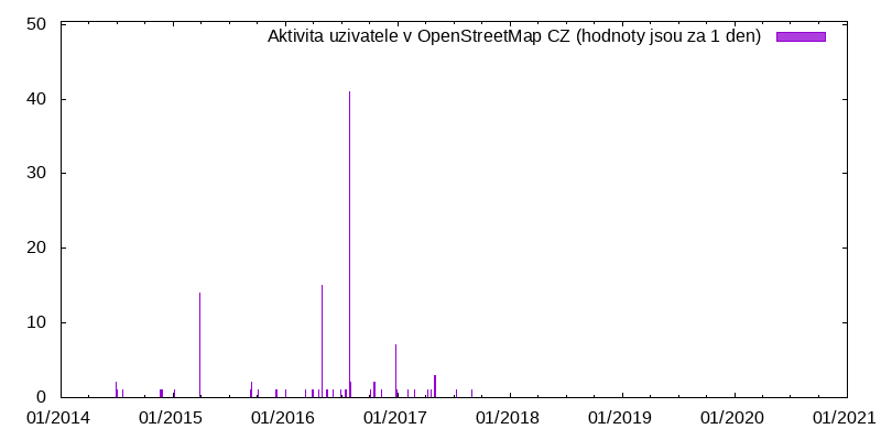 Aktivita uživatele Radek_trz