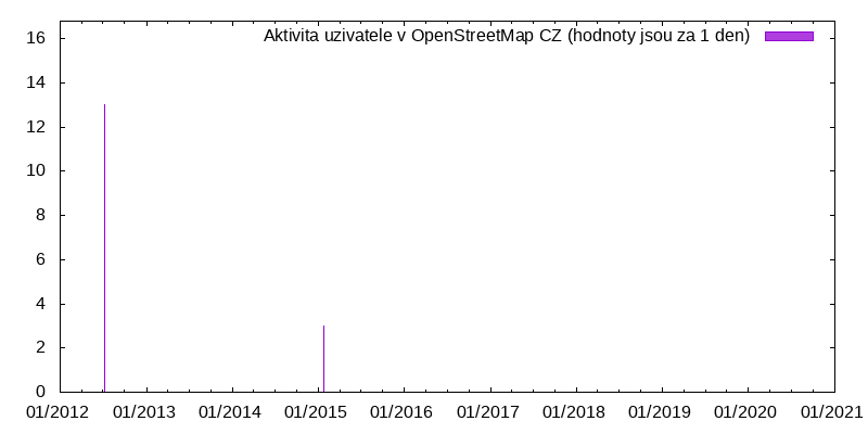 Aktivita uživatele RalfZ