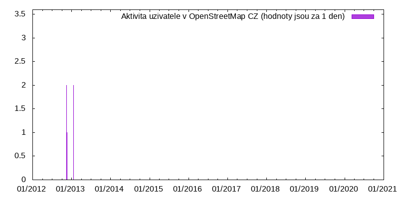 Aktivita uživatele Sagan