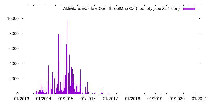 Aktivita uživatele Salamandr