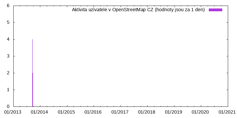 Aktivita uživatele Skleboun