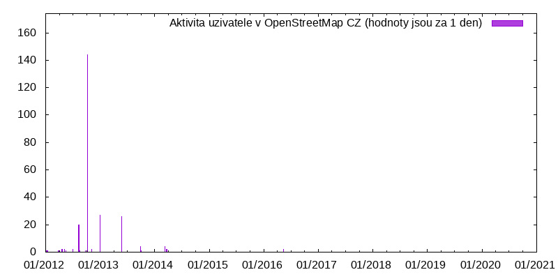 Aktivita uživatele Stoana