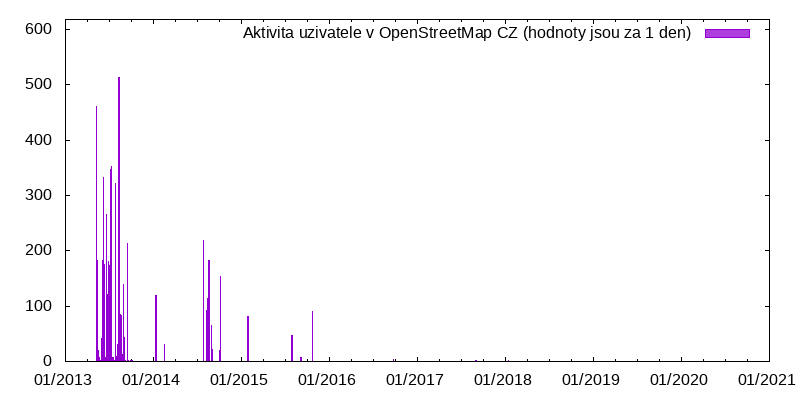 Aktivita uživatele Stok_2