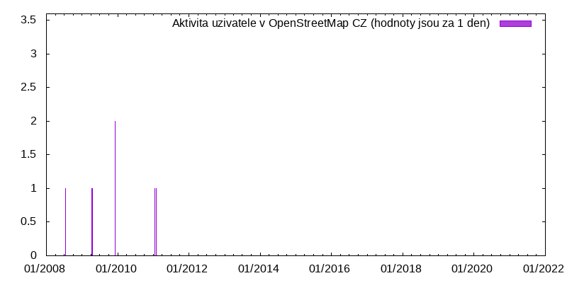 Aktivita uživatele Sven Anders