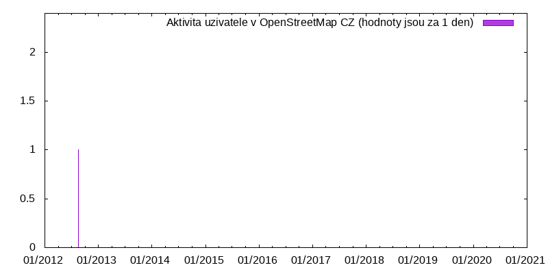 Aktivita uživatele Syky