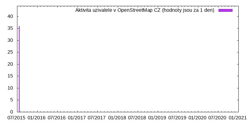 Aktivita uživatele TA33 cz