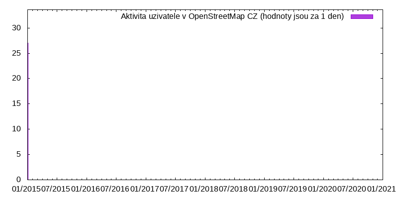 Aktivita uživatele Thomas-Neumann