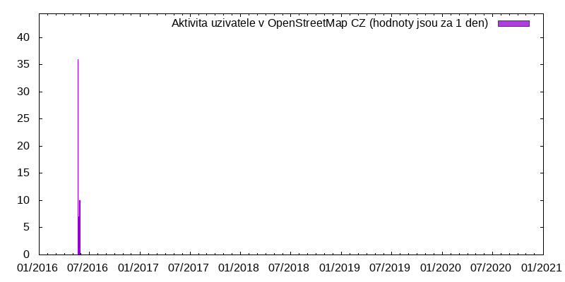 Aktivita uživatele Timio