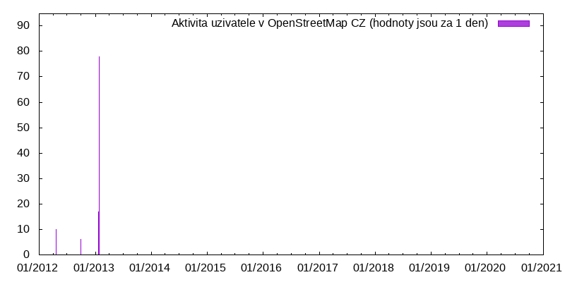 Aktivita uživatele Tomáš Kapal